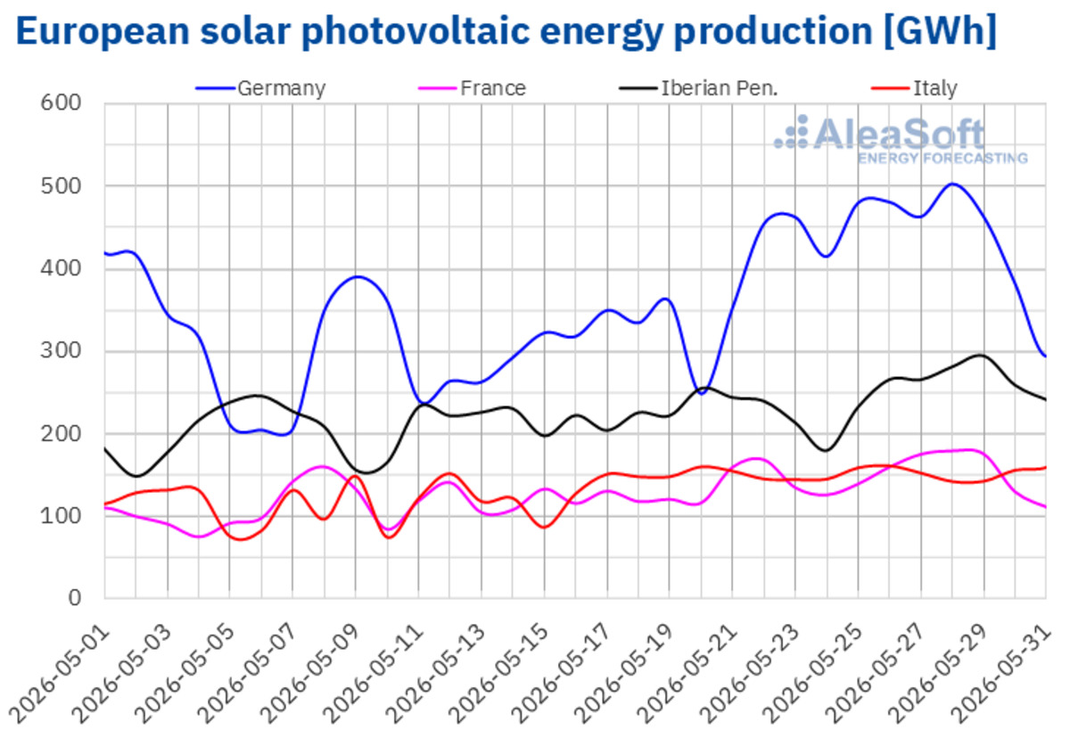 20260601-AleaSoft-Photovoltaic-energy-production-electricity-Europe.jpg